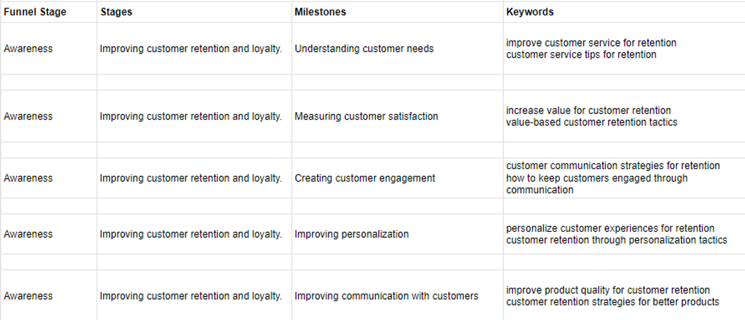 A user journey map in a spreadsheet organized by marketing funnel, user stage and milestones. Keywords are categorized by relevant milestones.