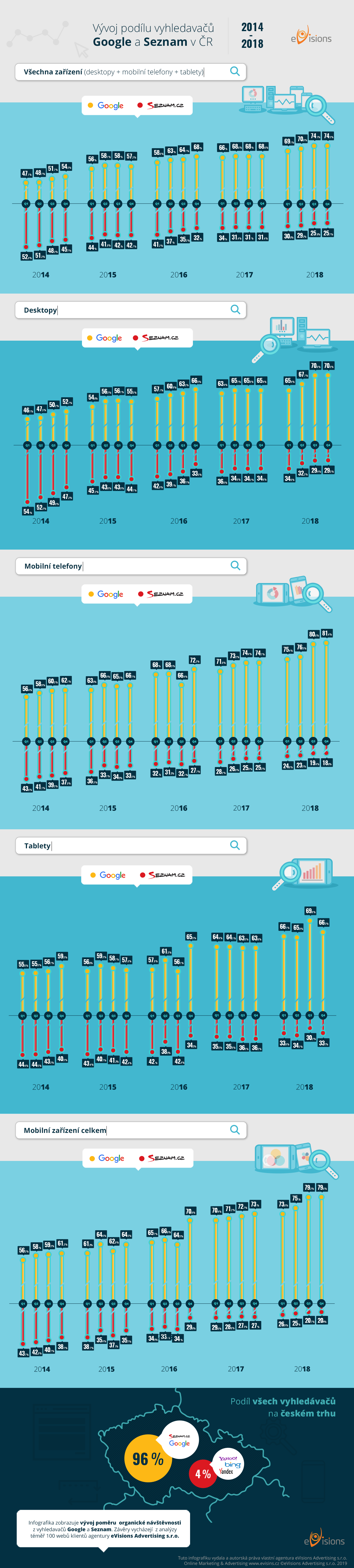 Infografika: Podíl vyhledávačů Google a Seznam na českém internetu #2019
