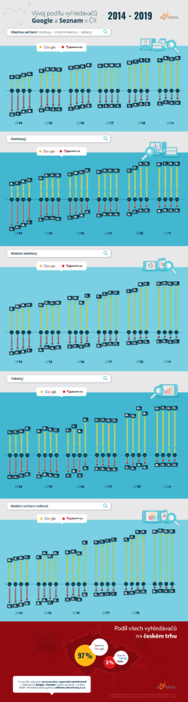 Infografika: Podíl vyhledávačů Google a Seznam na českém internetu #2020